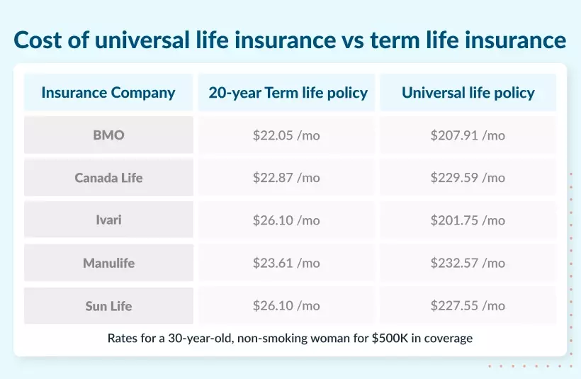 Universal vs. Term Life Insurance (2023 Guide) PolicyMe